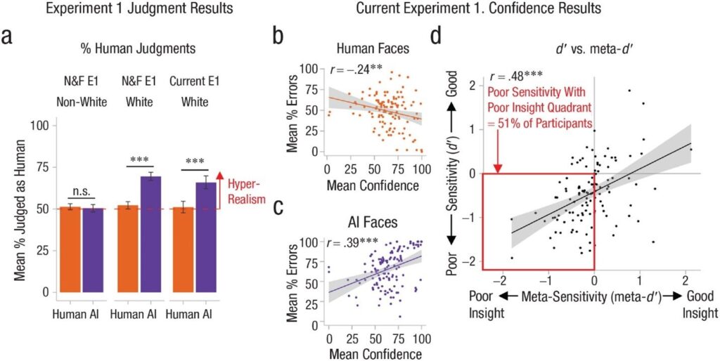 Two graphs that show the results of judgement and confidence.