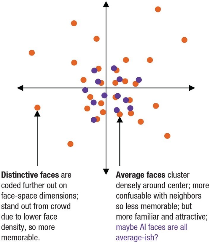 A scatter graph that shows where the difference of distinctive faces and average faces fall. 