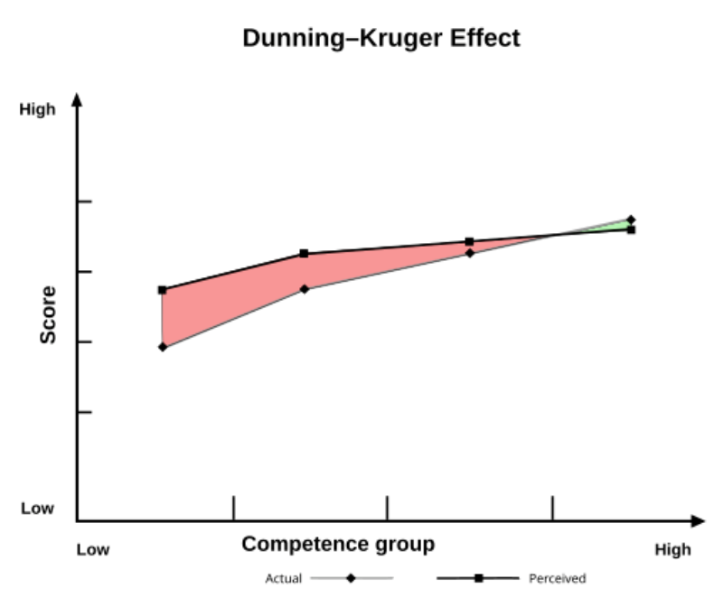 A graph showing the Dunning-Kruger Effect.